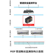 大口徑pccp管道泄漏監(jiān)測系統(tǒng)方案采用分布式光纖傳感技術(shù)對(duì)PCCP管斷絲檢測，管線泄露檢測，管道應(yīng)變形變監(jiān)測，具有防開挖功能，另外使用電學(xué)式傳感器水聽器、高頻壓力傳感器套件對(duì)管線進(jìn)行水錘漏損、滲漏監(jiān)測，整套pccp管道泄漏監(jiān)測系統(tǒng)可以實(shí)現(xiàn)實(shí)時(shí)在線、全生命周期的管道健康監(jiān)測，實(shí)現(xiàn)與物理水利、水網(wǎng)同步仿真運(yùn)行、虛實(shí)交互、迭代優(yōu)化。