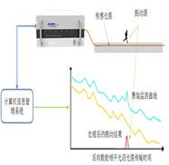 das管道泄漏,分布式光纖管道泄漏傳感系統(tǒng)是基于光時(shí)域反射技術(shù)的泄漏探測(cè)系統(tǒng)（所以該系統(tǒng)也稱(chēng)分布式光纖聲波振動(dòng)傳感系統(tǒng)DAS），光纜自身即為傳感器，通過(guò)光纖分布式測(cè)漏(泄露)監(jiān)測(cè)主機(jī)解算光纜接收到的振動(dòng)信號(hào)（比如泄露、開(kāi)挖、打樁、泄漏、爆管、盜油打孔等信號(hào)）。該智能分布式光纖管道泄漏監(jiān)測(cè)系統(tǒng)能實(shí)現(xiàn)長(zhǎng)距離振動(dòng)信號(hào)定位和多點(diǎn)振動(dòng)同時(shí)檢測(cè)，具有技術(shù)優(yōu)勢(shì)。
