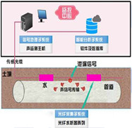 光纖水聽器偵聽傳感系統(tǒng)是長輸管線管道泄漏監(jiān)測系統(tǒng)的其中一種解決方案，常用在原水管線、輸氣管線、輸油管線上，采用光纖水聽器組成的陣列進(jìn)行長距離管道泄漏、滲漏、漏損、漏失監(jiān)測，在長輸管道中每隔 500m~1km 左右布置一個(gè)光纖水聽器，通過光纜將水聽器串接并傳輸信號(hào)，當(dāng)兩聲波傳感器之間發(fā)生因泄露引起聲波或振動(dòng)時(shí)相鄰水聽器探測到該信號(hào)并對(duì)其進(jìn)行識(shí)別與定位。