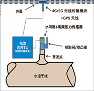 長(zhǎng)距離輸水管線(xiàn)水錘及漏損監(jiān)測(cè)系統(tǒng)(作為原水管道泄漏監(jiān)測(cè)系統(tǒng)的其中一個(gè)方案，采用電學(xué)式，所以也被稱(chēng)為電學(xué)式管道泄漏監(jiān)測(cè)系統(tǒng))常用于原水輸送管線(xiàn)（水庫(kù)到水廠(chǎng)的管道） 的安全監(jiān)測(cè)，該系統(tǒng)硬件安裝在排氣閥井處，用于監(jiān)測(cè)管線(xiàn)爆管、泄露（漏損）及壓力瞬變（水錘監(jiān)測(cè)）。數(shù)據(jù)采集和傳輸設(shè)備RTU采用物聯(lián)網(wǎng)技術(shù)使用運(yùn)營(yíng)商SIM卡，通過(guò)2/3/4/5G無(wú)線(xiàn)傳輸進(jìn)行通信，將信息傳輸至泵站后臺(tái)系統(tǒng)，進(jìn)行統(tǒng)一管理。